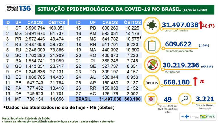 Boletim Covid-BR-14-06-22